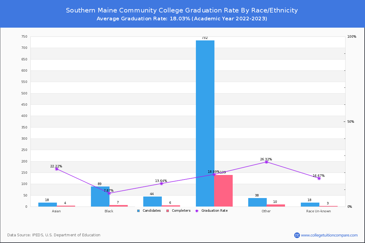 Southern Maine Community College graduate rate by race