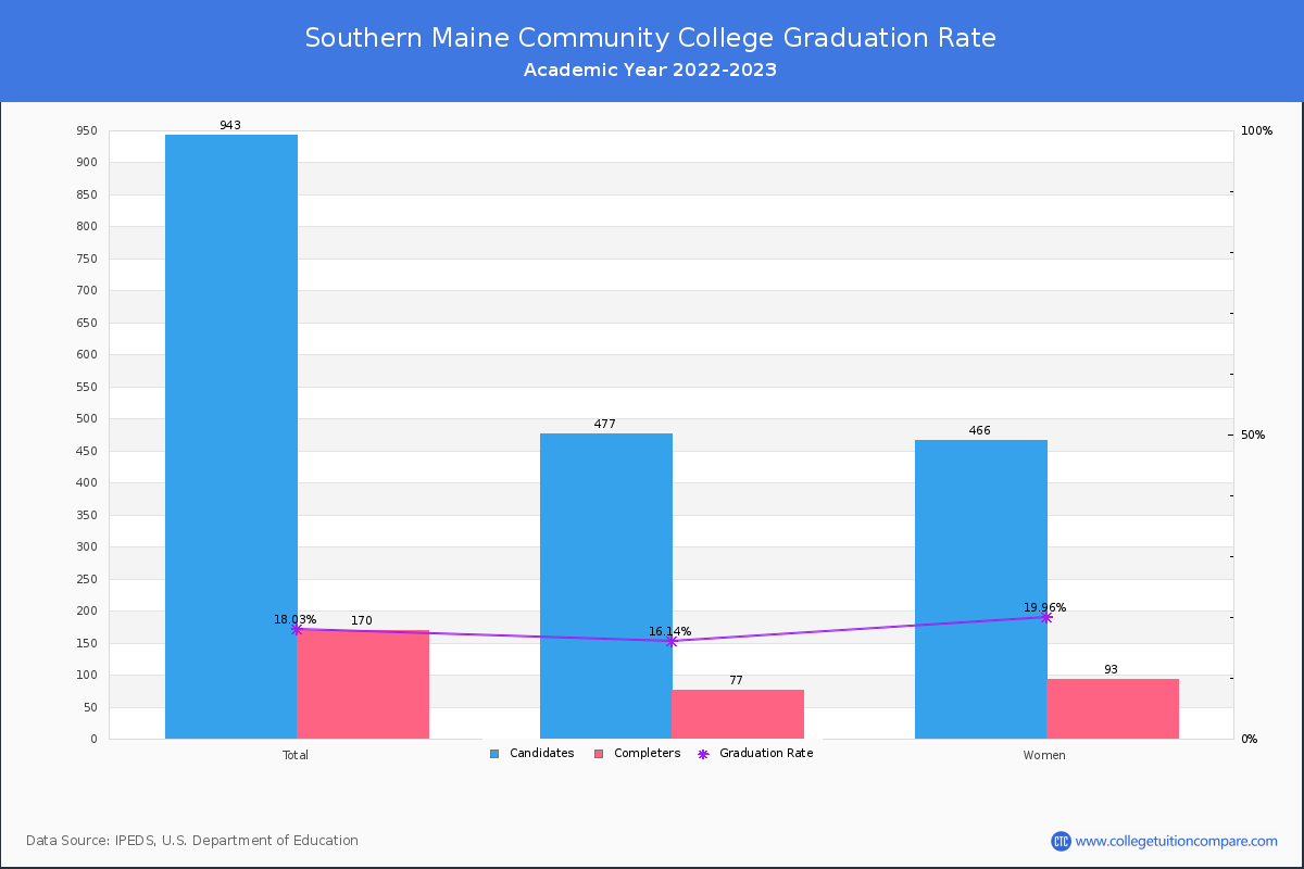 Southern Maine Community College graduate rate