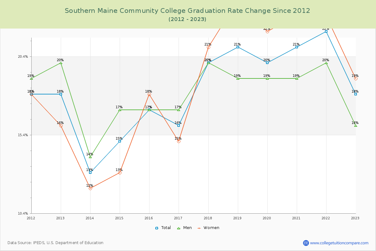 Southern Maine Community College Graduation Rate Changes Chart