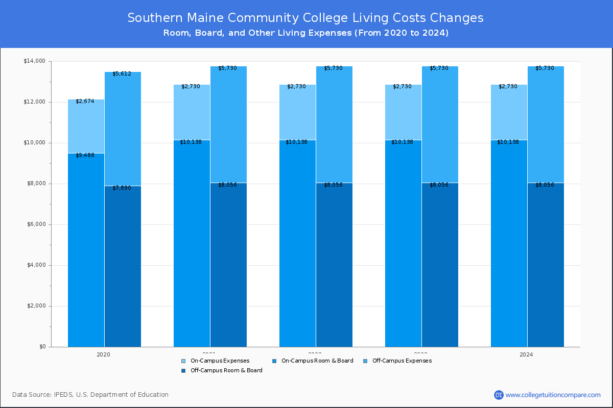 Southern Maine Community College - Room and Board Coost Chart