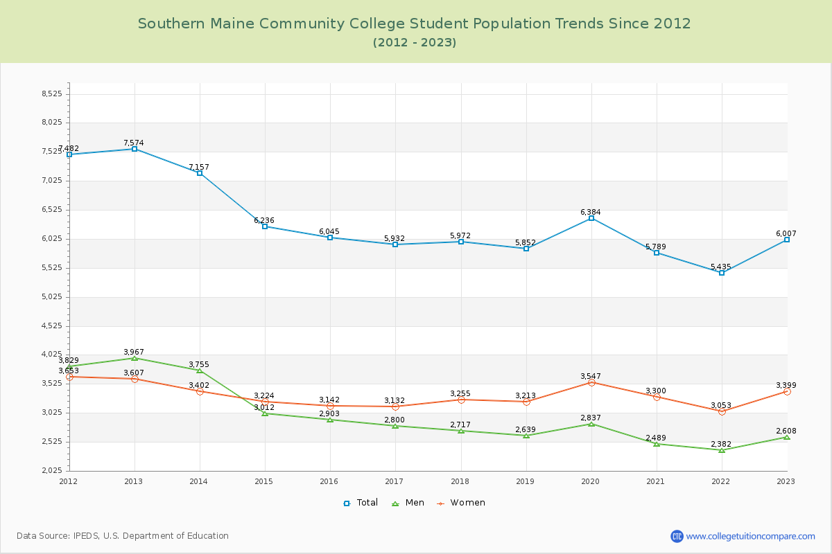Southern Maine Community College Enrollment Trends Chart