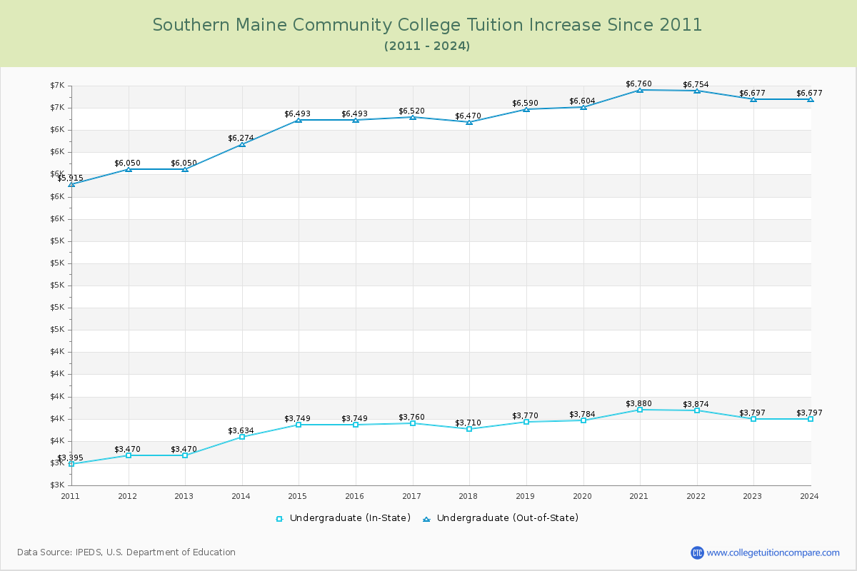 Southern Maine Community College Tuition & Fees Changes Chart