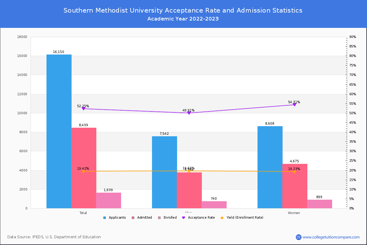 Southern Methodist University - Acceptance Rate, Yield, SAT/ACT Scores