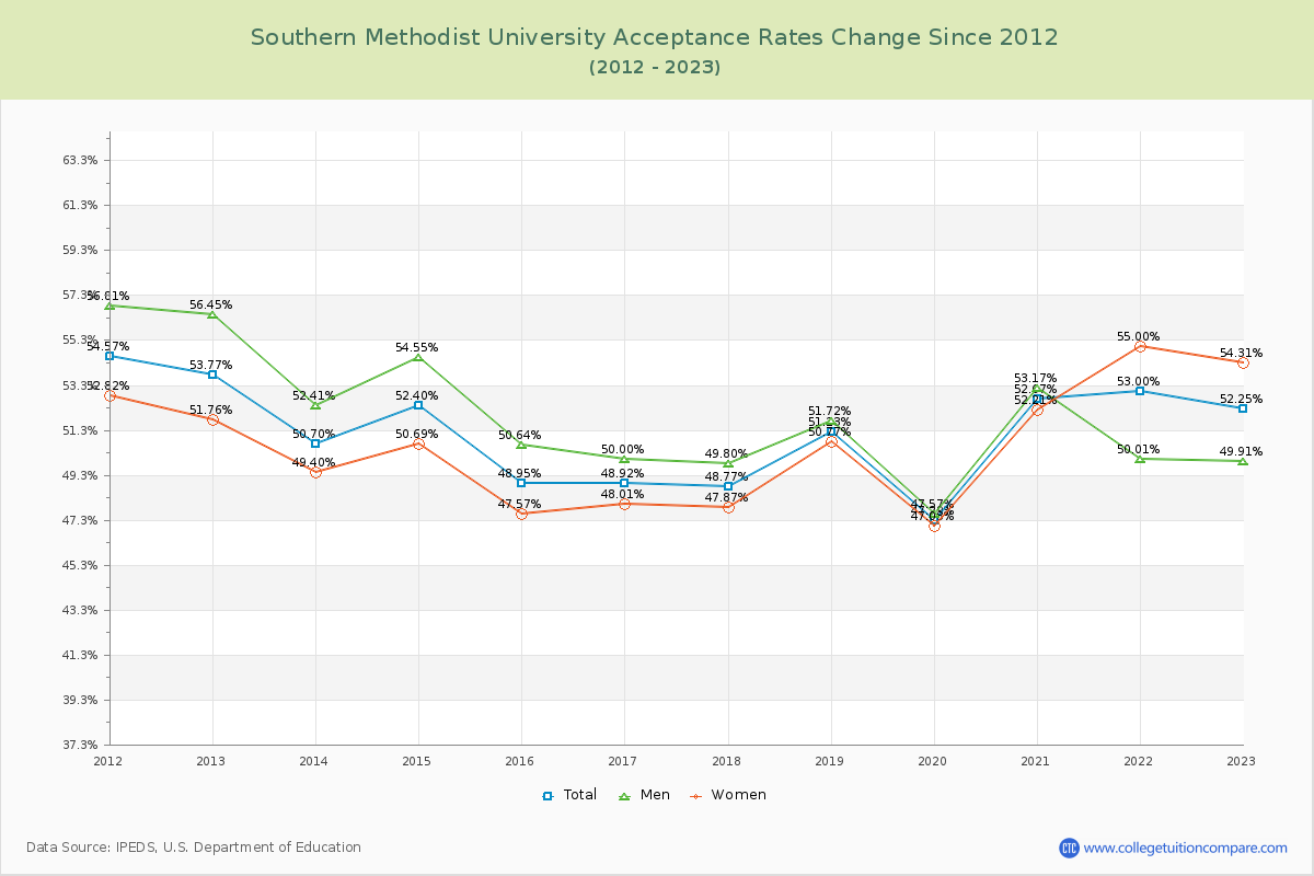 Southern Methodist University Acceptance Rate Changes Chart