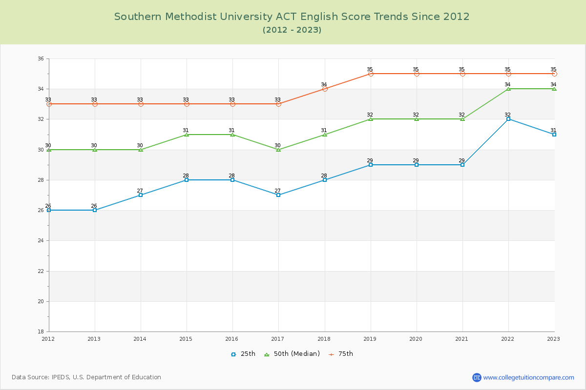 Southern Methodist University ACT English Trends Chart