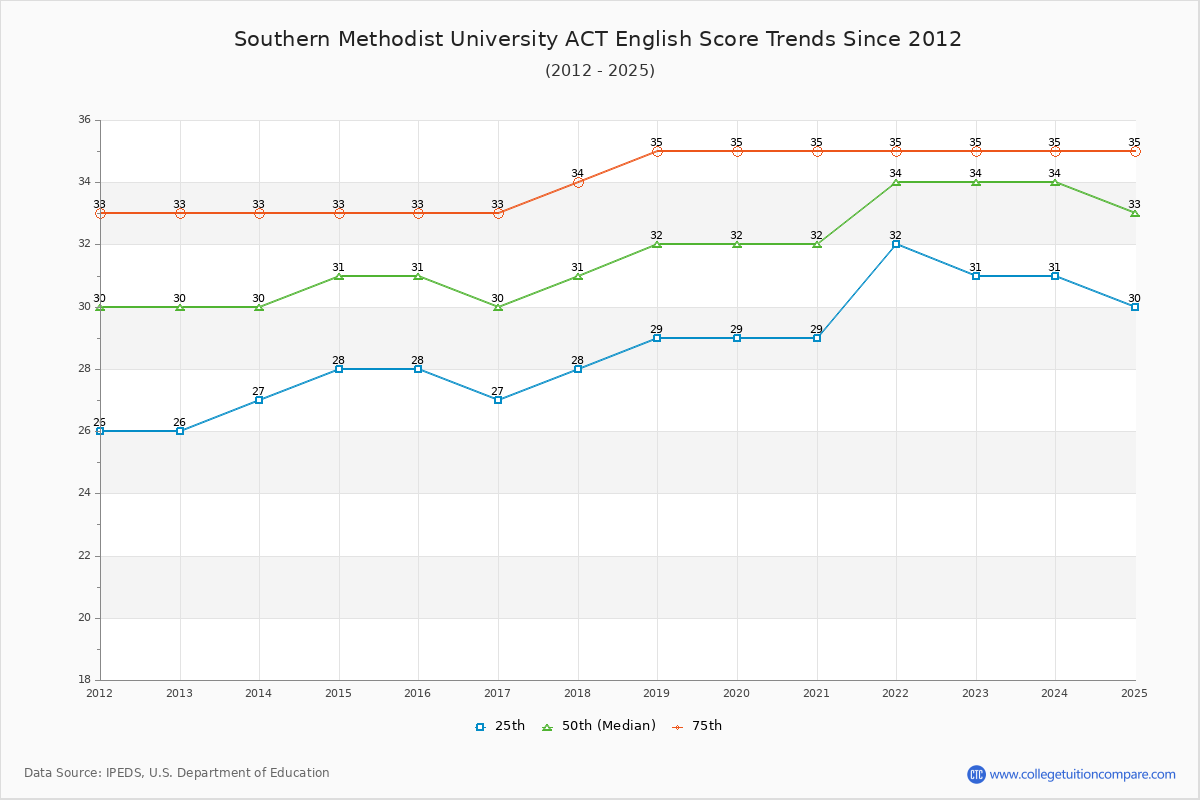 Southern Methodist University ACT English Trends Chart