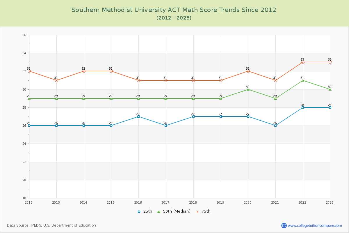 Southern Methodist University ACT Math Score Trends Chart