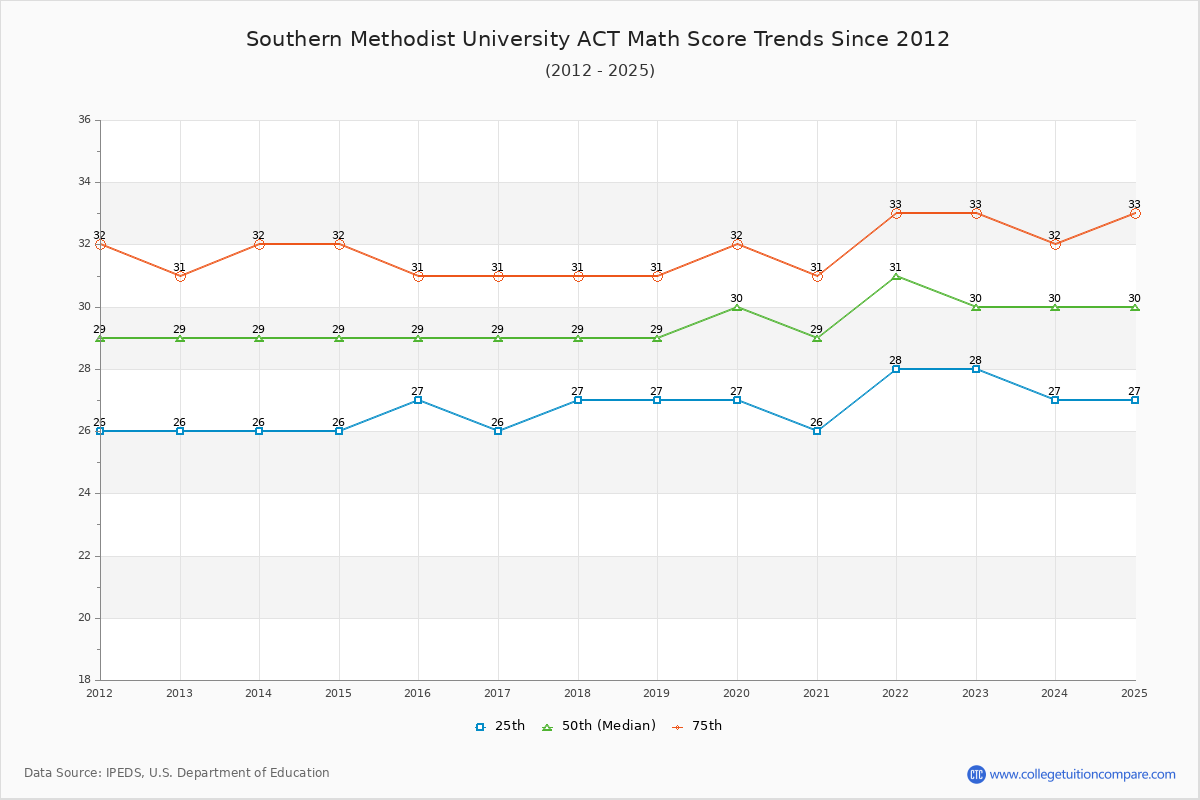 Southern Methodist University ACT Math Score Trends Chart