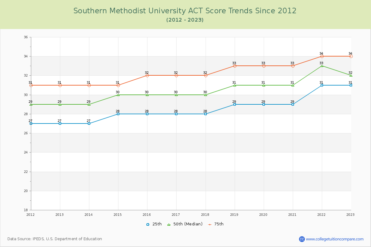 Southern Methodist University ACT Score Trends Chart