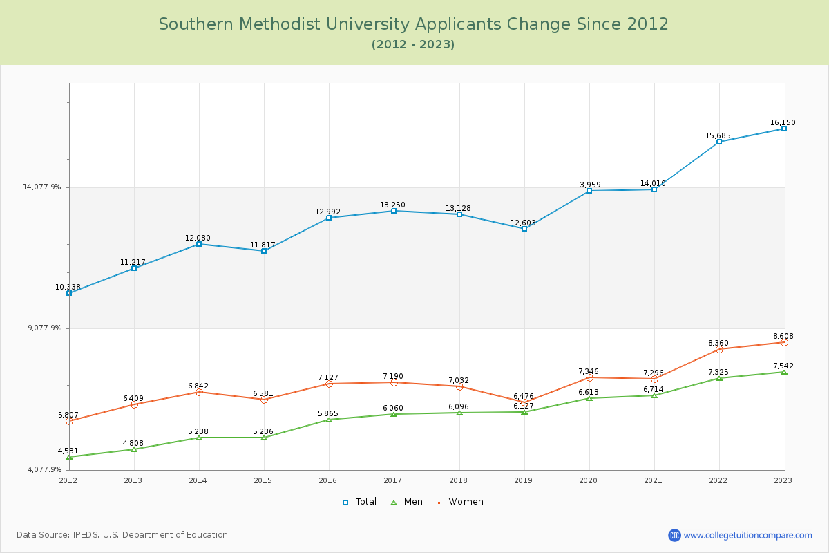 Southern Methodist University Number of Applicants Changes Chart