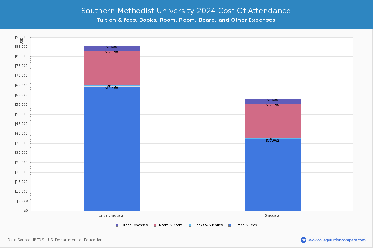Southern Methodist University - COA