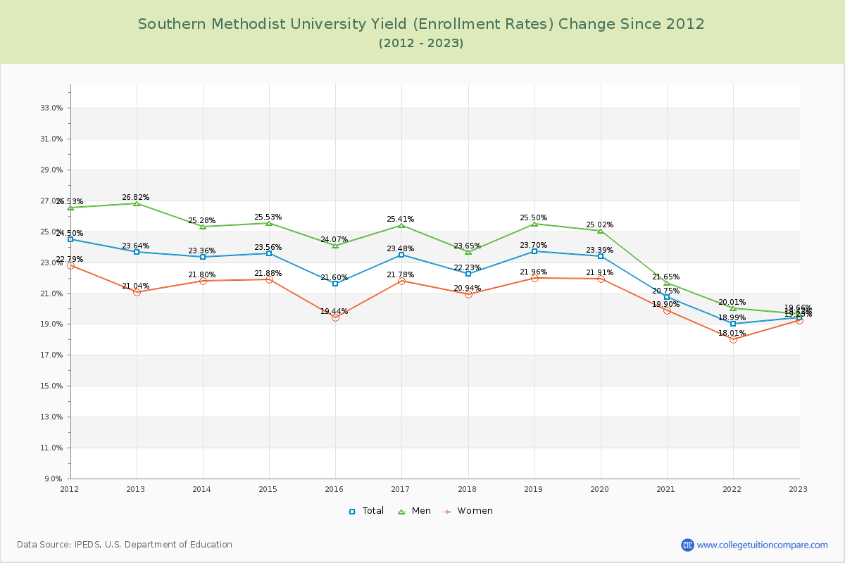 Southern Methodist University Yield (Enrollment Rate) Changes Chart