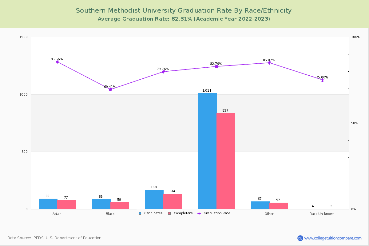 Southern Methodist University graduate rate by race