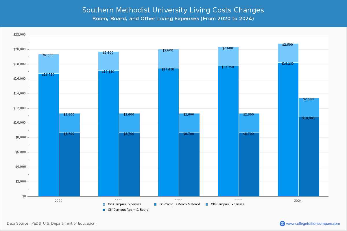 Southern Methodist University - Room and Board Coost Chart