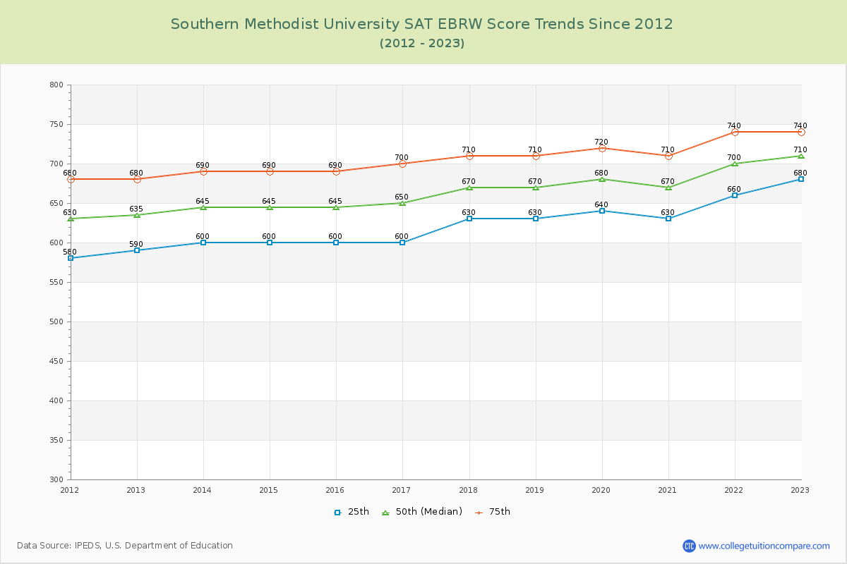 Southern Methodist University SAT EBRW (Evidence-Based Reading and Writing) Trends Chart