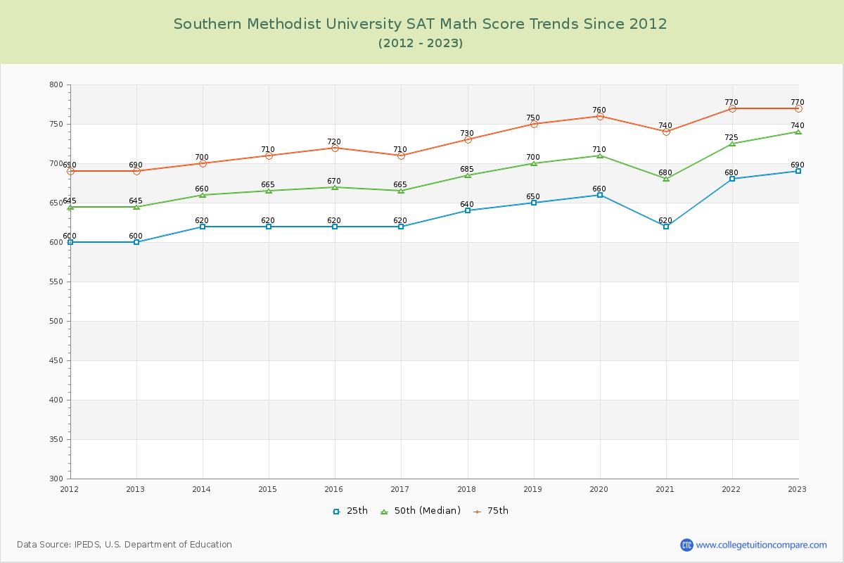 Southern Methodist University SAT Math Score Trends Chart