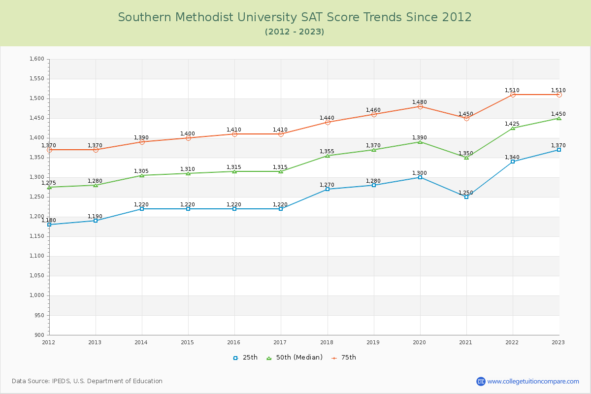 Southern Methodist University SAT Score Trends Chart