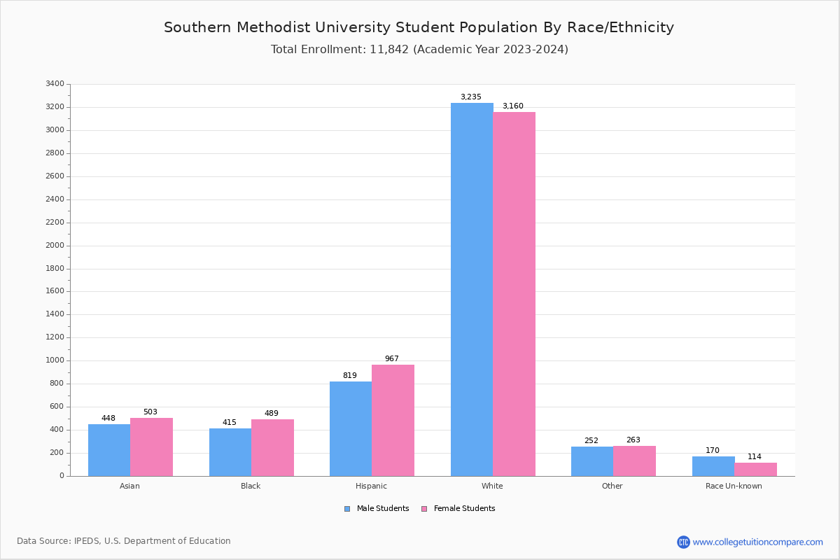Southern Methodist University Student Population and Demographics
