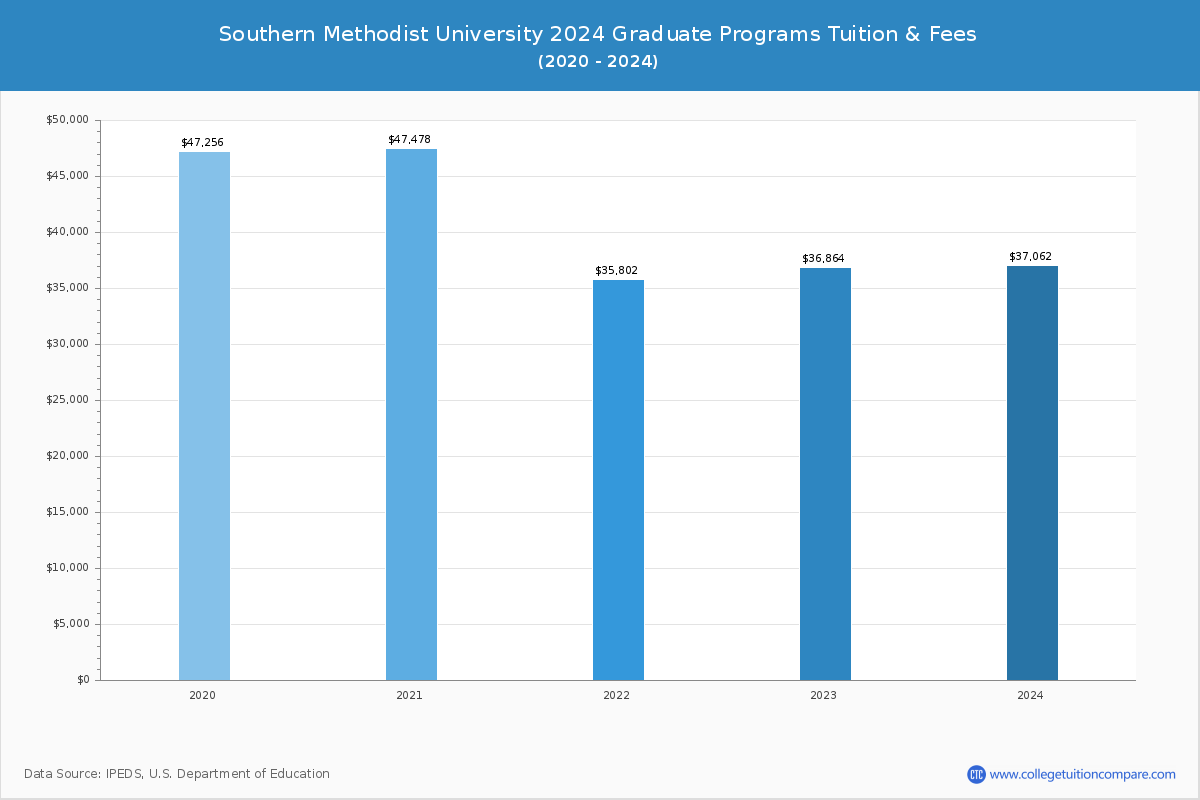 Southern Methodist University - Graduate Tuition Chart