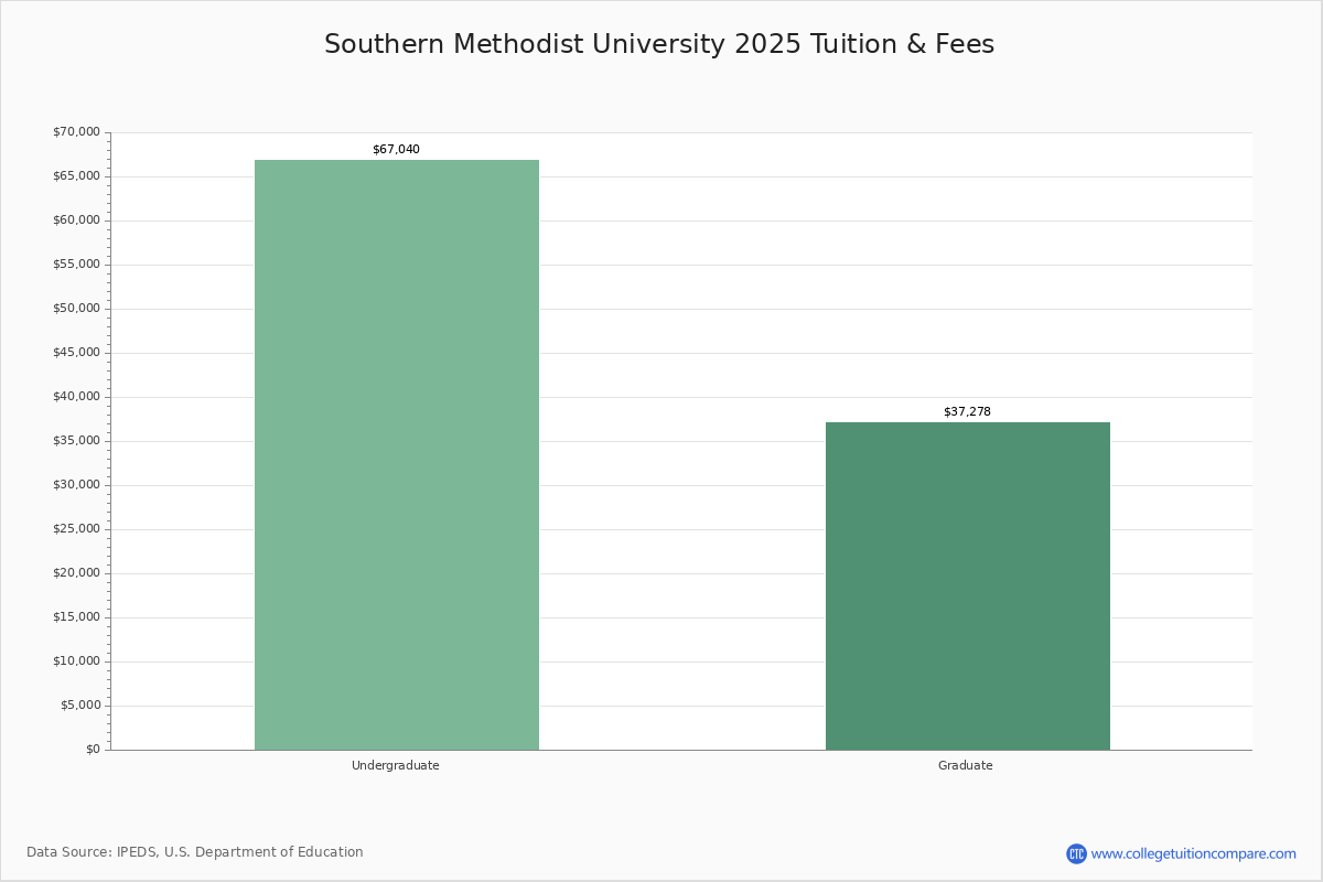 Southern Methodist University Academic Overview