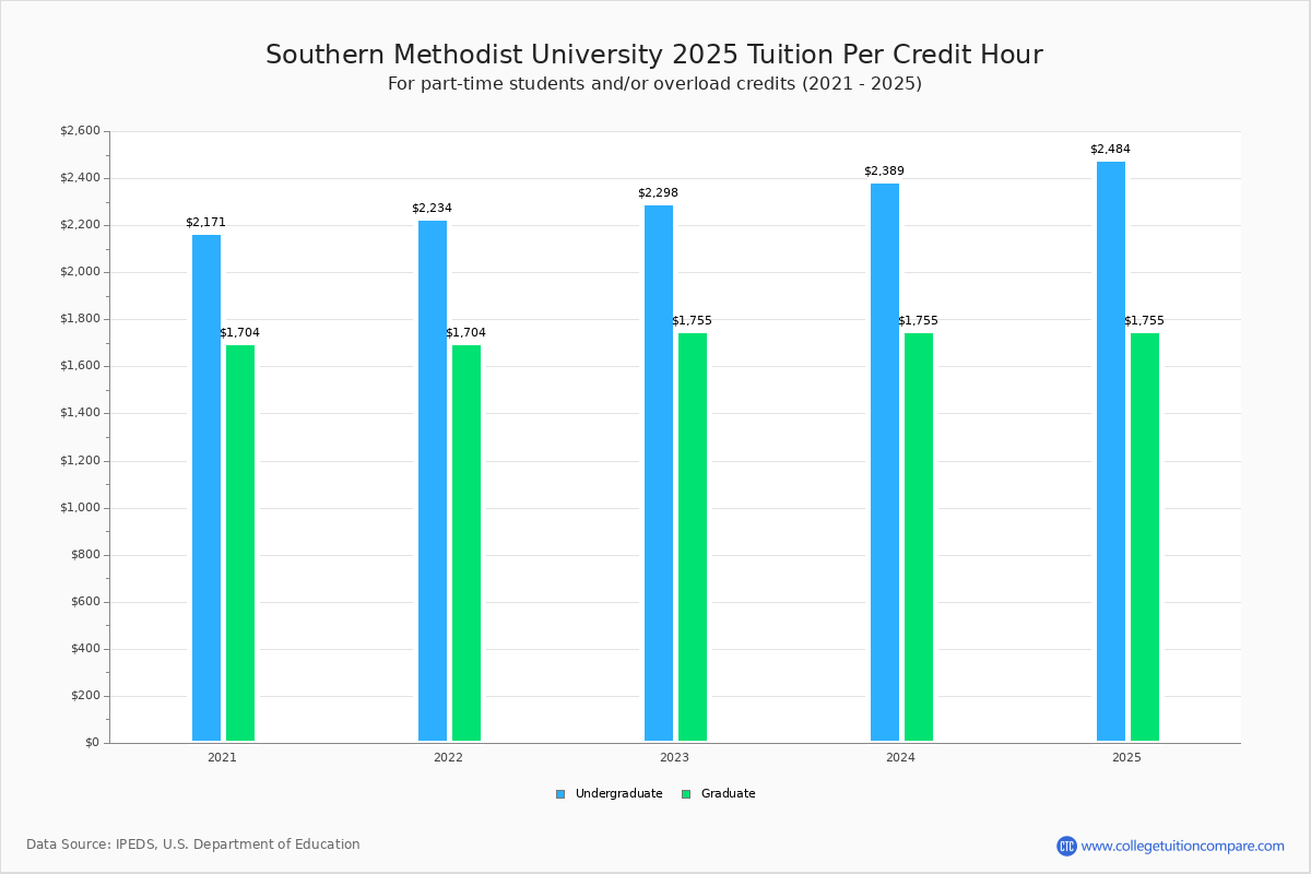 SMU - Tuition & Fees, Net Price