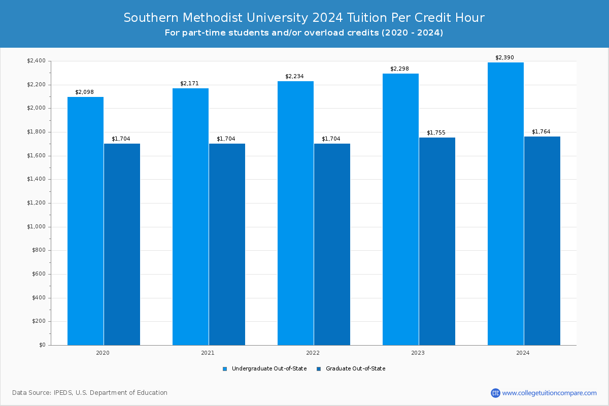 Southern Methodist University - Tuition per Credit Hour