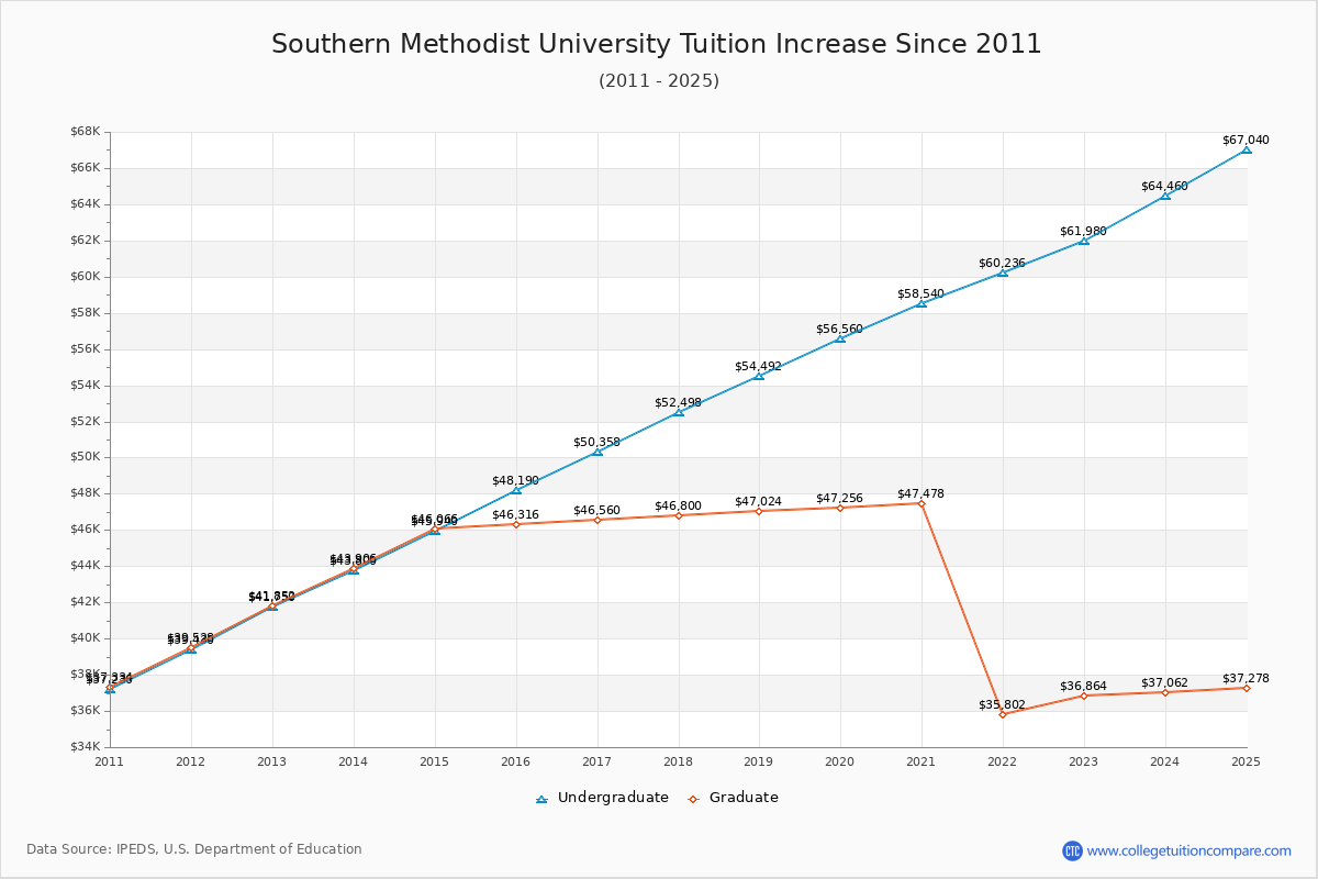 How SMU's Tuition Changed Over Time (2016-2025)