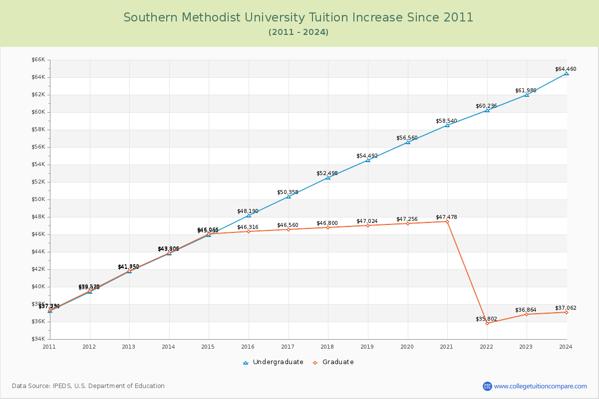 Southern Methodist University Tuition & Fees Changes Chart