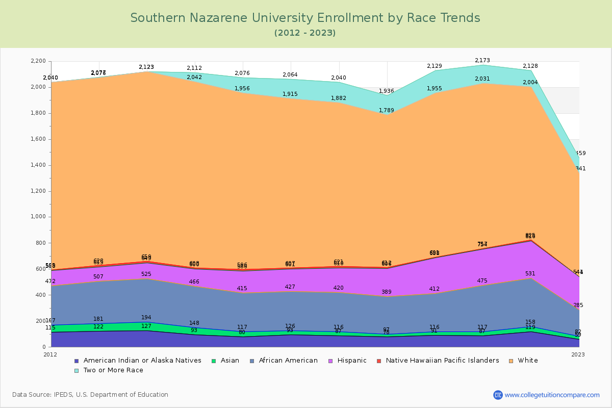 Southern Nazarene University Enrollment by Race Trends Chart