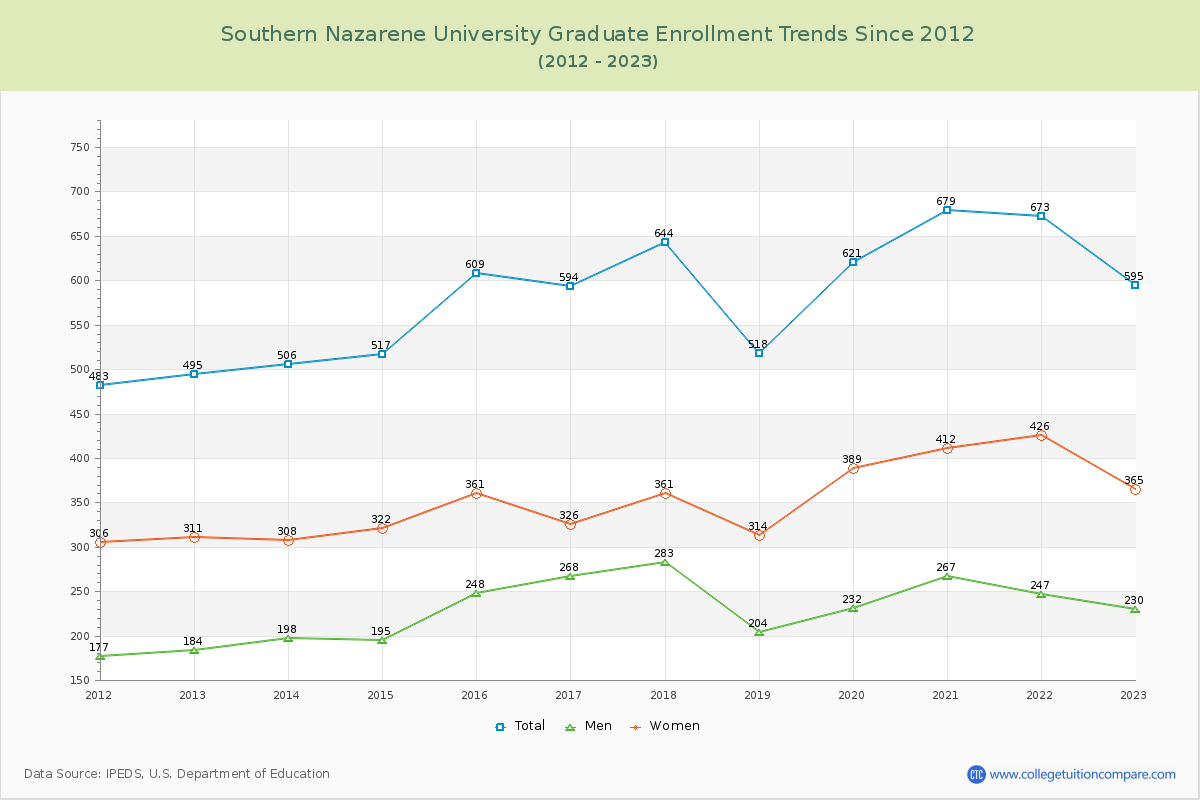 Southern Nazarene University Graduate Enrollment Trends Chart