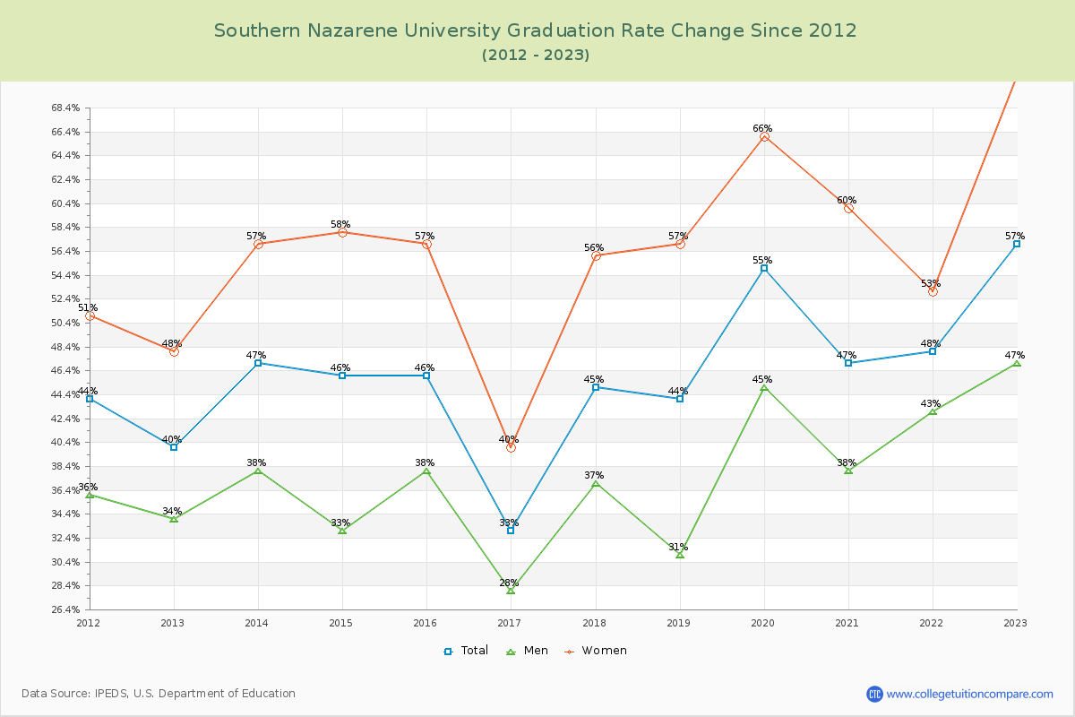 Southern Nazarene University Graduation Rate Changes Chart