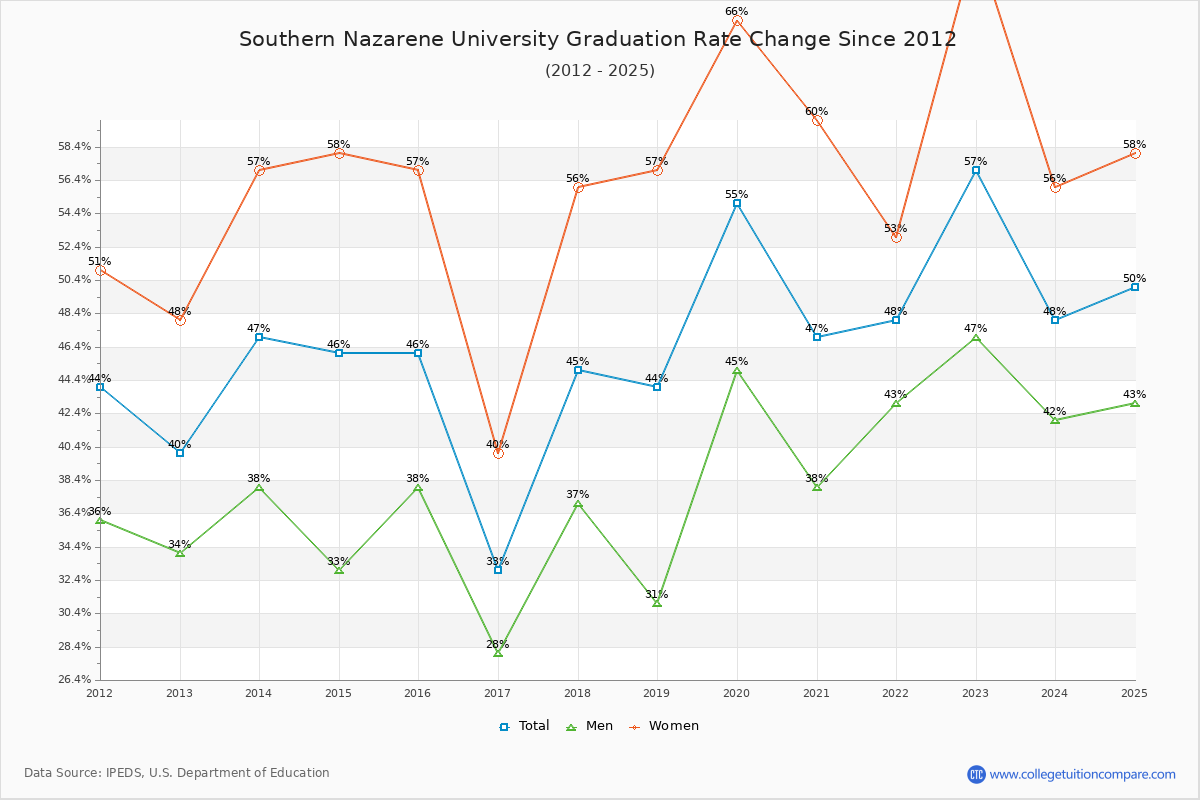 Southern Nazarene University Graduation Rate Changes Chart