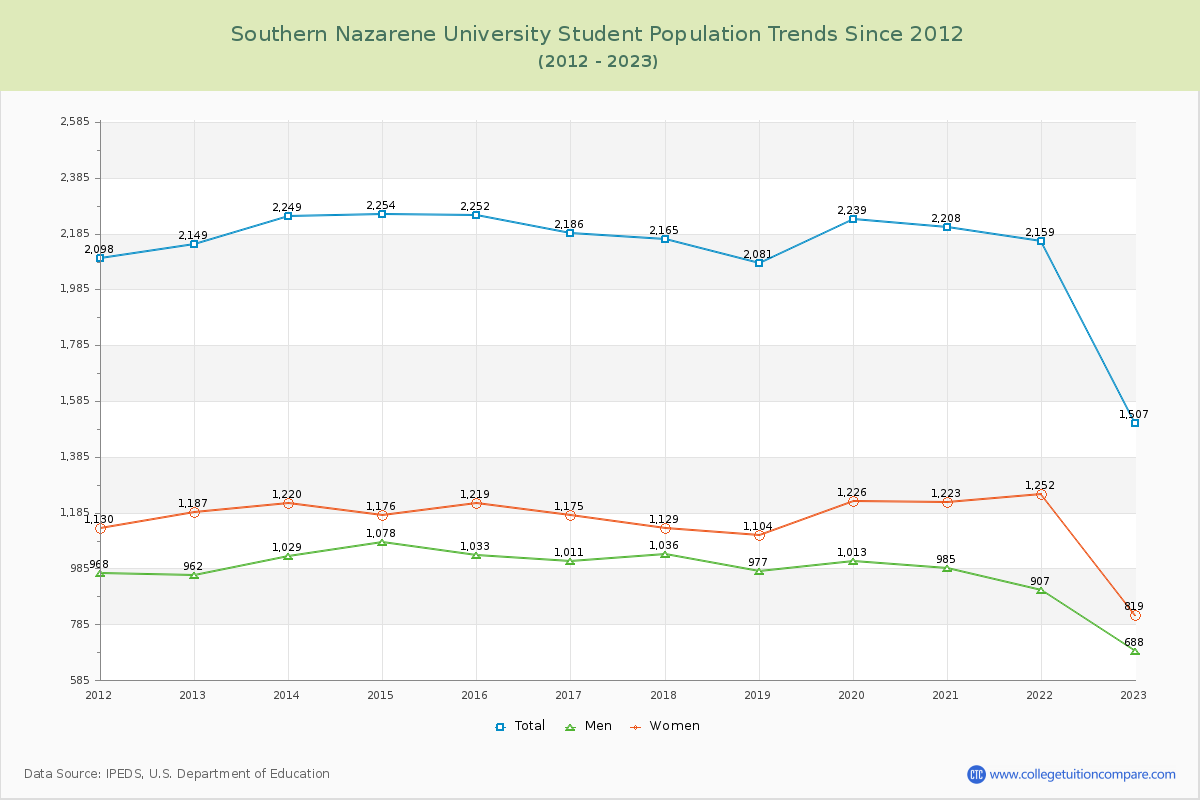 Southern Nazarene University Enrollment Trends Chart