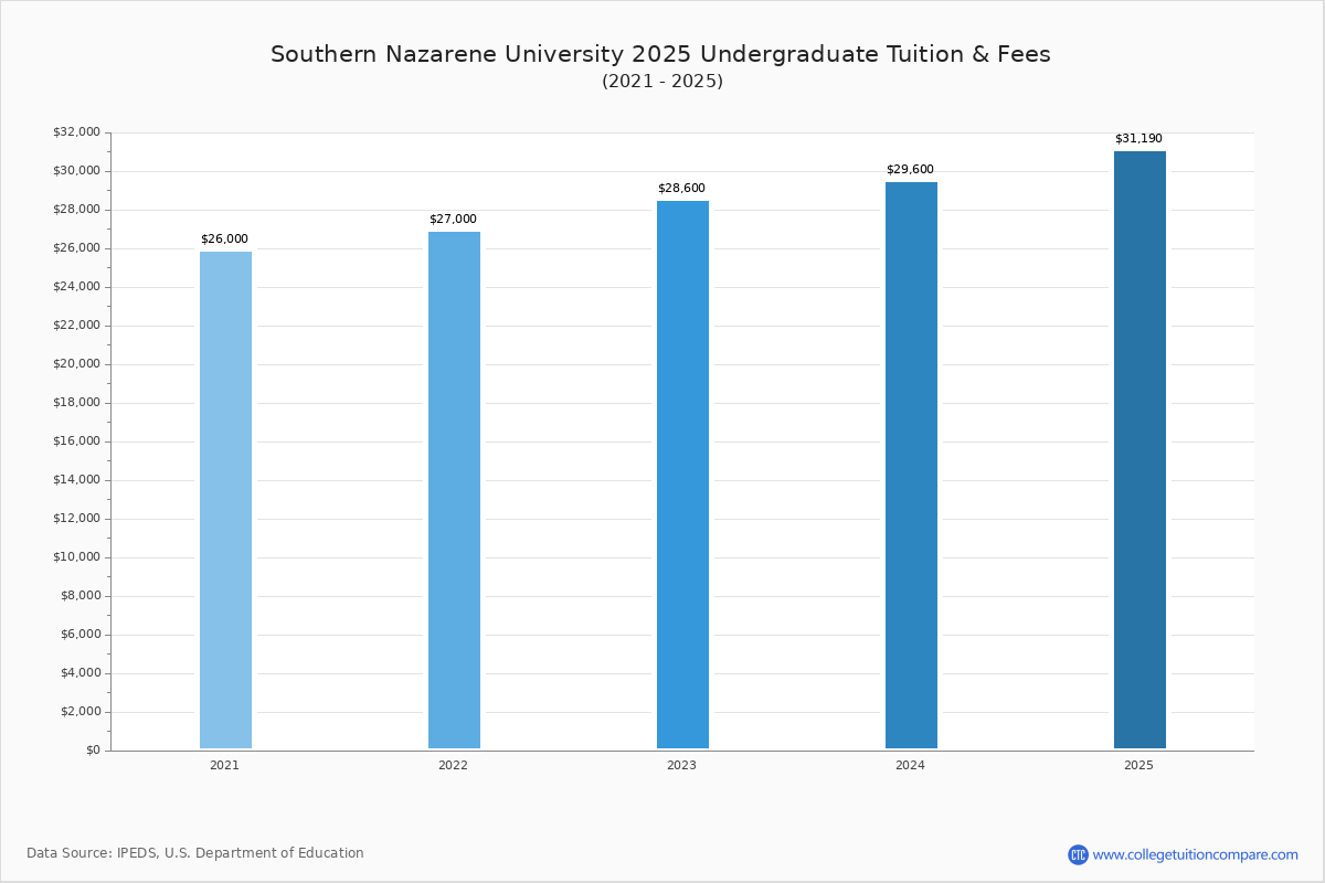 SNU - Tuition & Fees, Net Price