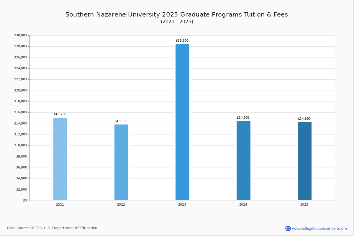 SNU - Tuition & Fees, Net Price