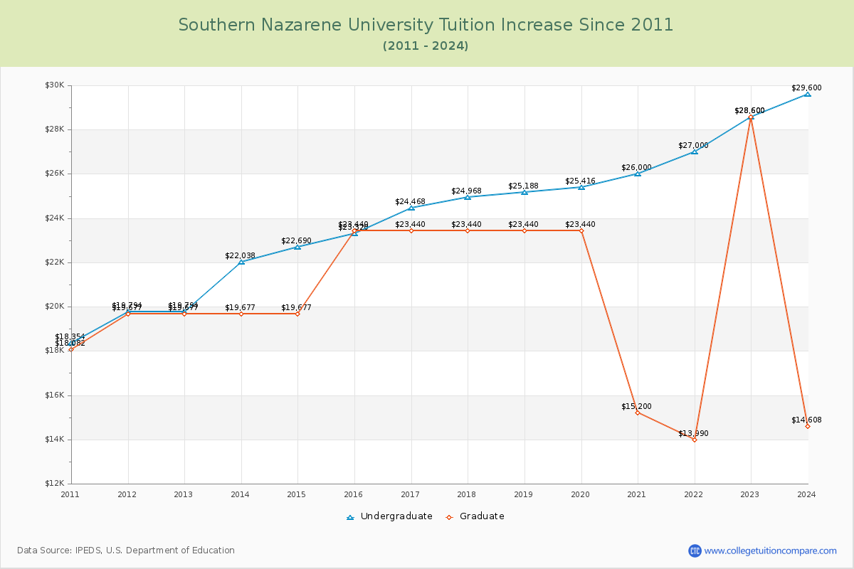 Southern Nazarene University Tuition & Fees Changes Chart