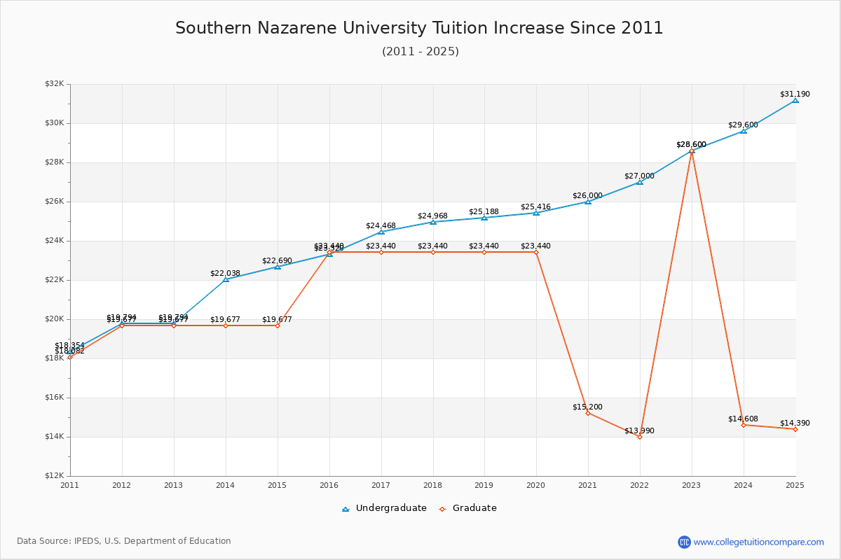 Southern Nazarene University Tuition & Fees Changes Chart