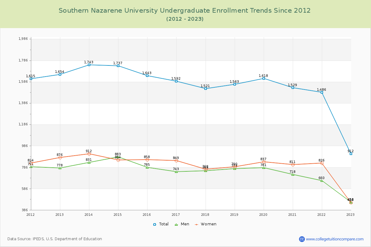 Southern Nazarene University Undergraduate Enrollment Trends Chart