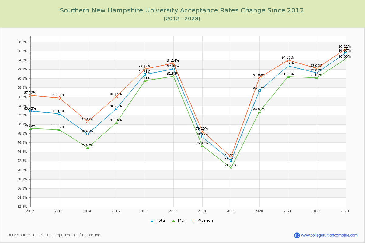 Southern New Hampshire University Acceptance Rate Changes Chart