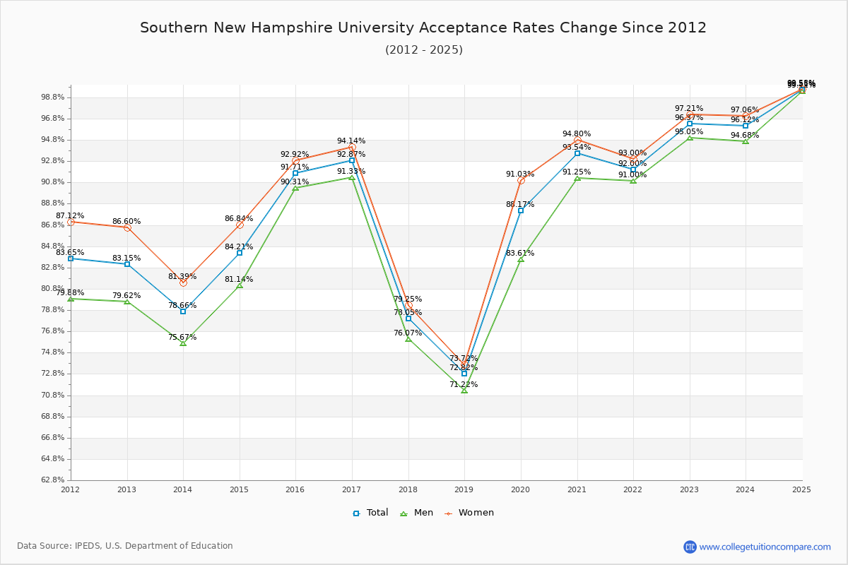Southern New Hampshire University Acceptance Rate Trends Over Time - Historical Admission Rate Data Visualization Chart