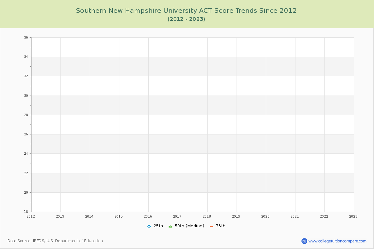 Southern New Hampshire University ACT Score Trends Chart