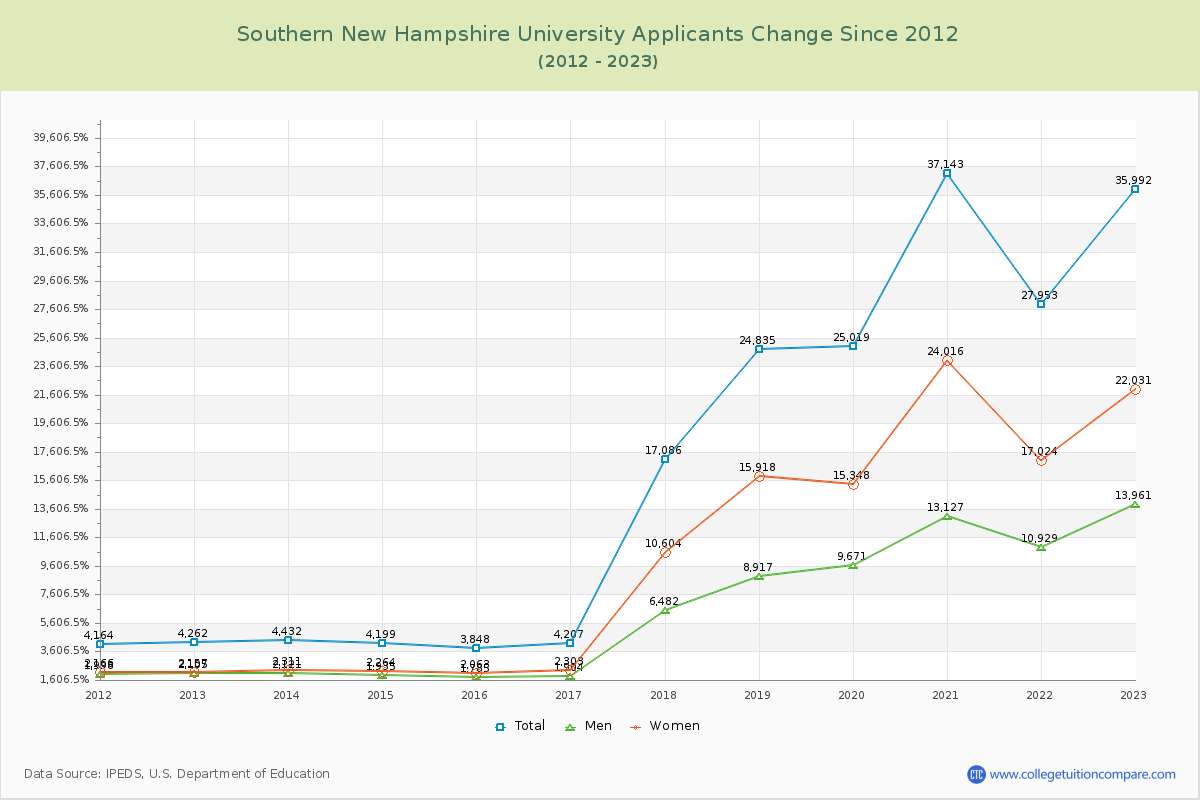Southern New Hampshire University Number of Applicants Changes Chart