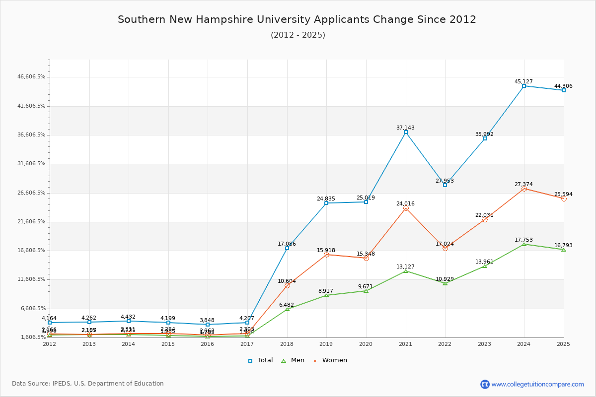 Southern New Hampshire University - 10 Year Applicants, Admissions, and Enrollment Trends Chart