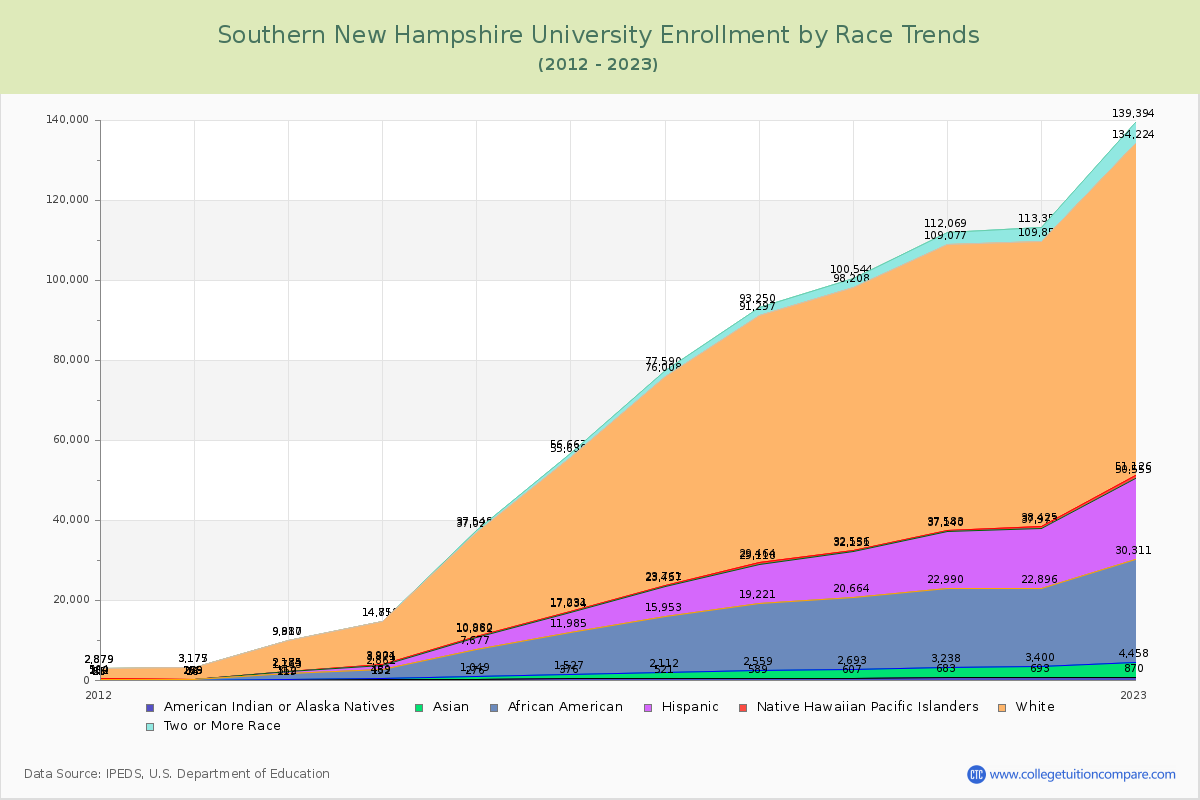 Southern New Hampshire University Enrollment by Race Trends Chart
