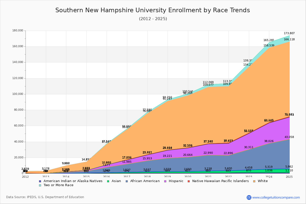 Southern New Hampshire University Enrollment by Race Trends Chart