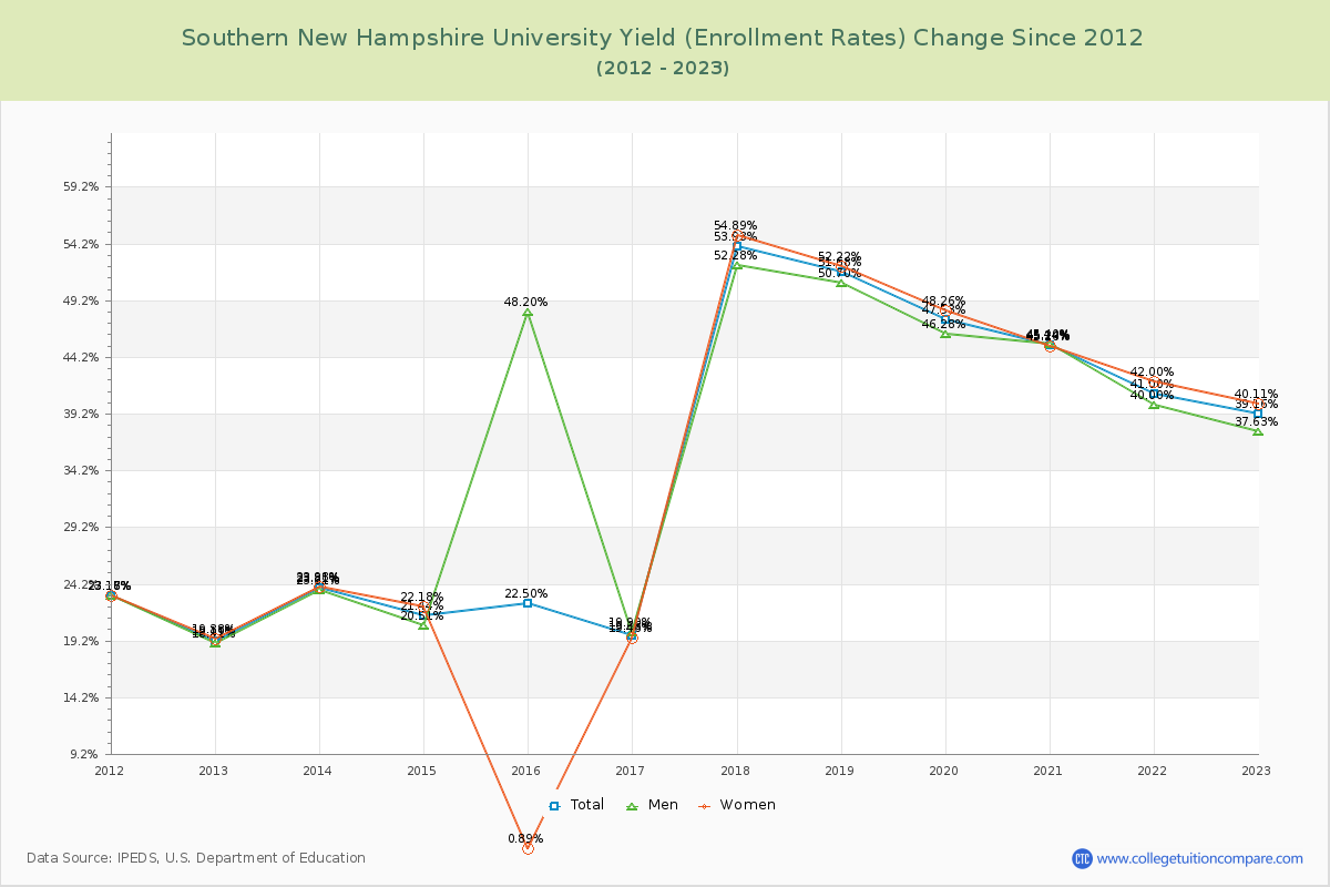 Southern New Hampshire University Yield (Enrollment Rate) Changes Chart
