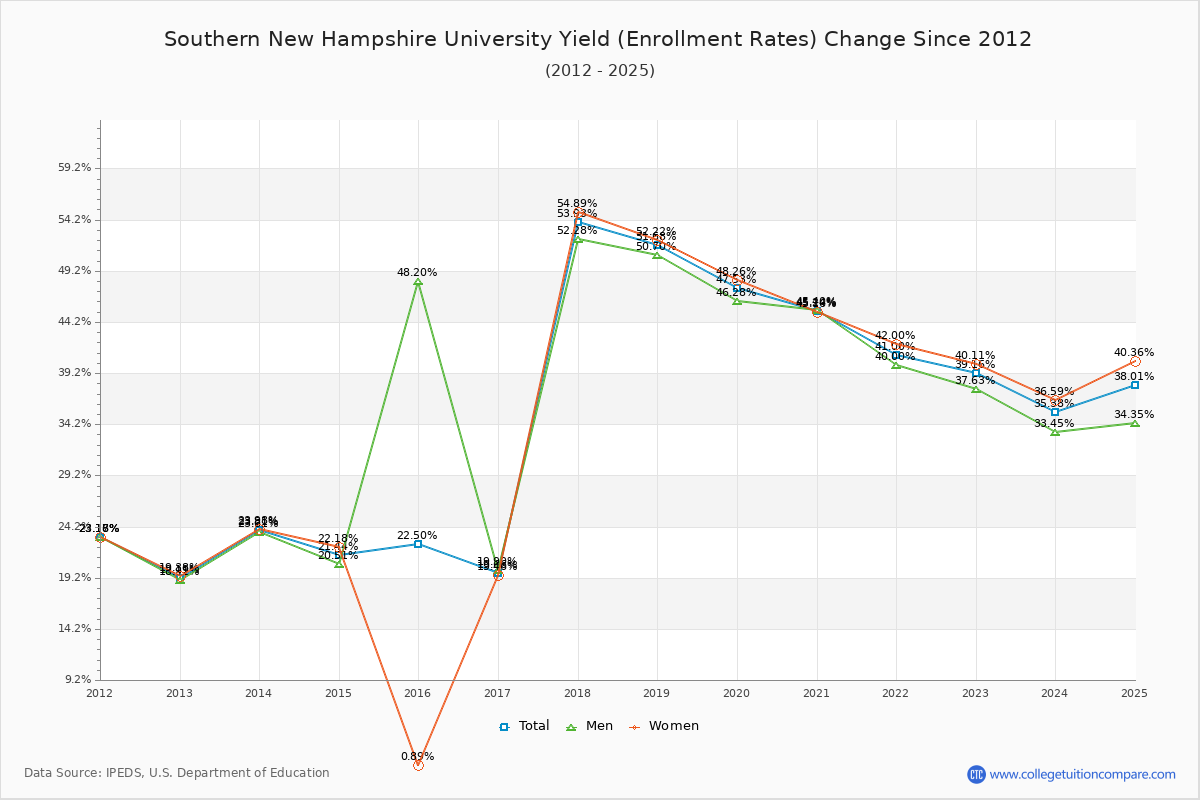 Southern New Hampshire University enrollment rate trends chart showing historical yield changes from 2015 to 2025
