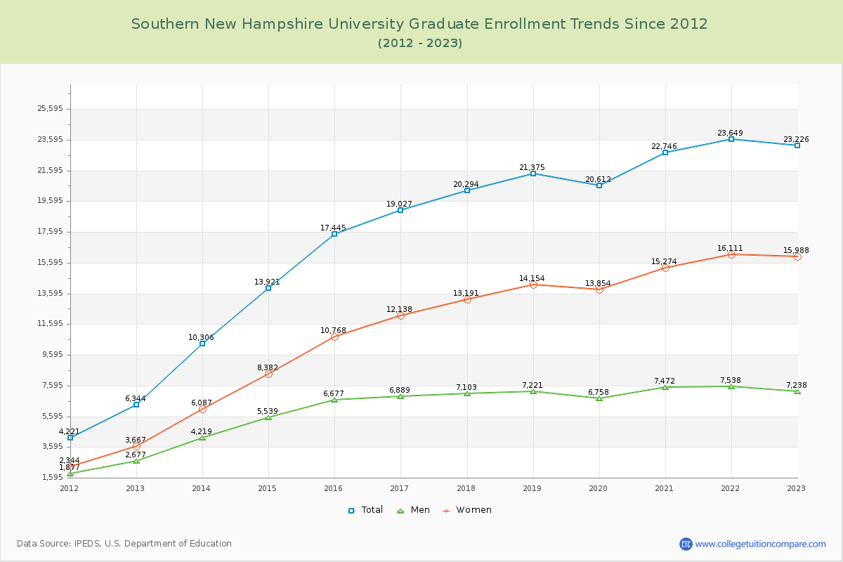 Southern New Hampshire University Graduate Enrollment Trends Chart