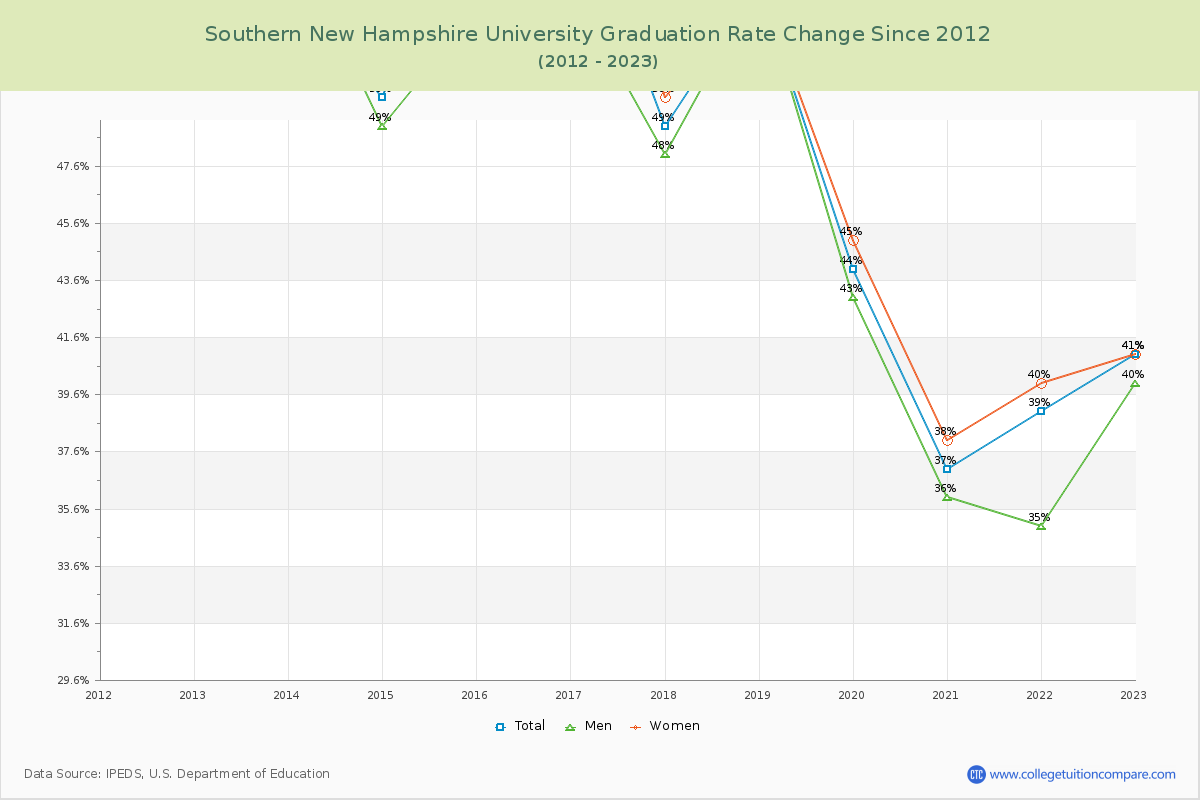 Southern New Hampshire University Graduation Rate Changes Chart