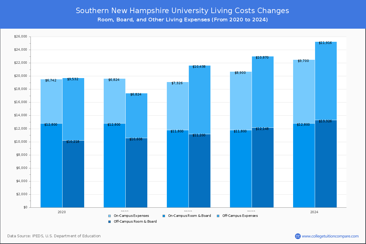 Southern New Hampshire University - Room and Board Coost Chart